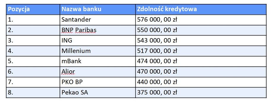 Tabela nr 4. Kredyt dla małżeństwa z dziećmi