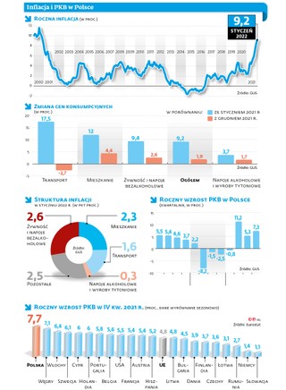 Inflacja i PKB w Polsce