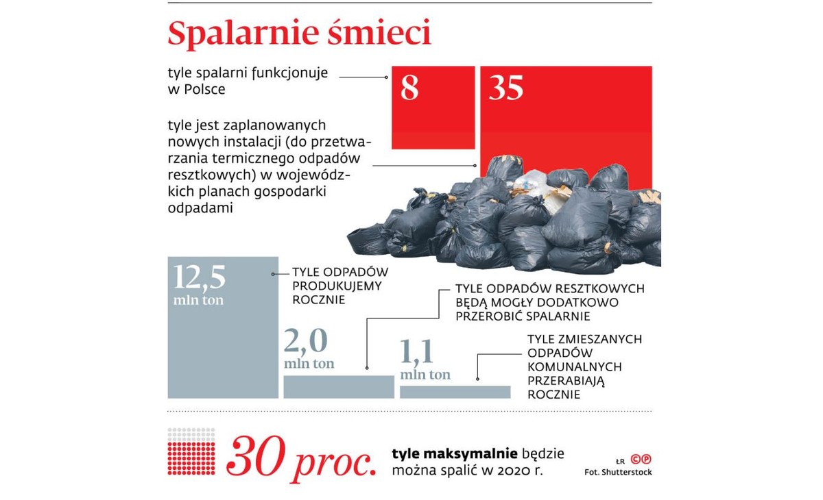 Spalarnie śmieci