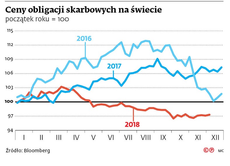 Ceny obligacji skarbowych na świecie