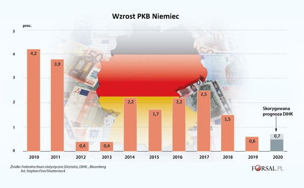 Wzrost PKB Niemiec