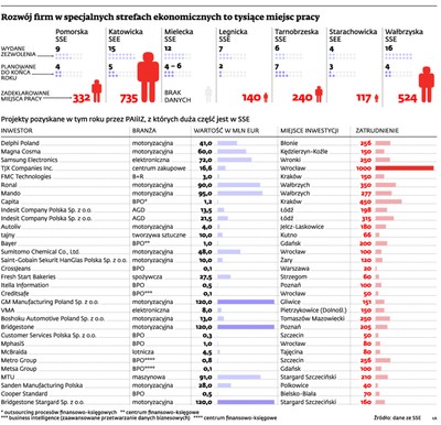 Specjalne strefy ekonomiczne: maszynki do produkowania miejsc pracy