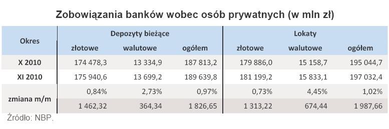 Zobowiązania banków wobec osób prywatnych -paź-lis 2010r.