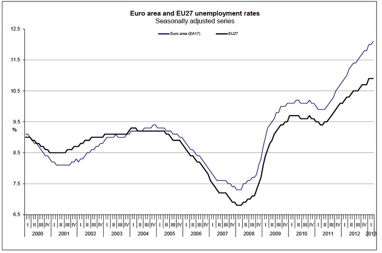 Stopa bezrobocia w w strefie euro i UE.
<br>
źródło. Eurostat