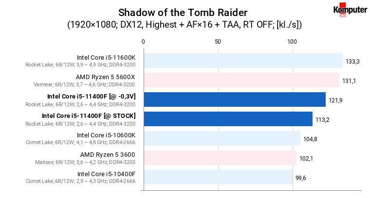 Intel Core i5-11400F – Shadow of the Tomb Raider