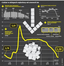 Tani cukier krzepi fabryki