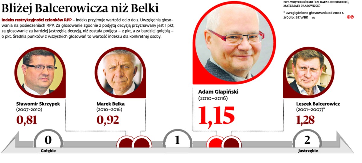 Bliżej Balcerowicza niż Belki