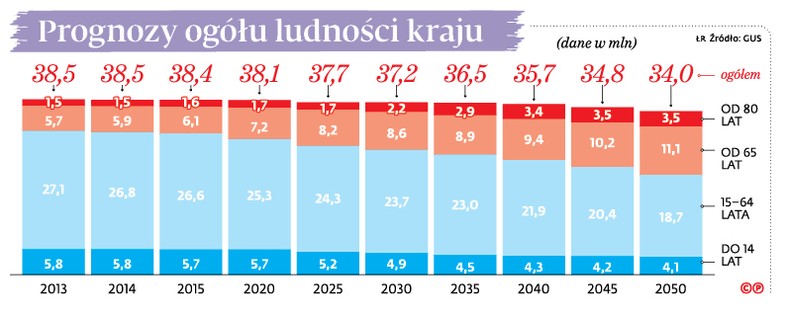 Prognozy ogółu ludności kraju