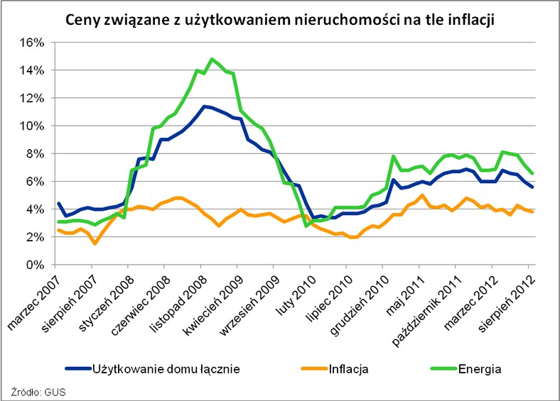 Ceny związane z użytkowaniem nieruchomości na tle inflacji