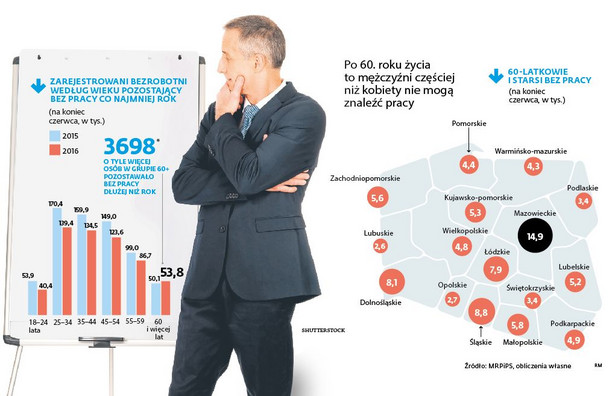 Bezrobotni powyżej 1 roku wg wieku