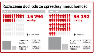 Podatnicy mniej zarobili na sprzedaży mieszkań