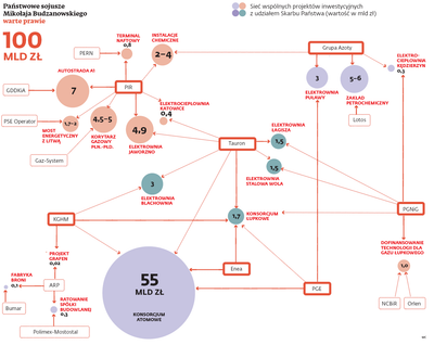Polskie projekty energetyczne mogą ucierpieć przez zamieszanie w MSP