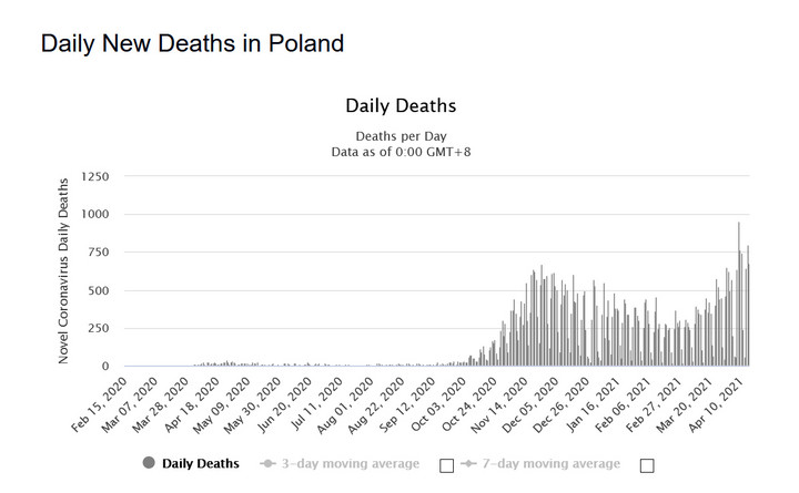 COVID-19 w Polsce. Statystyki zgonów