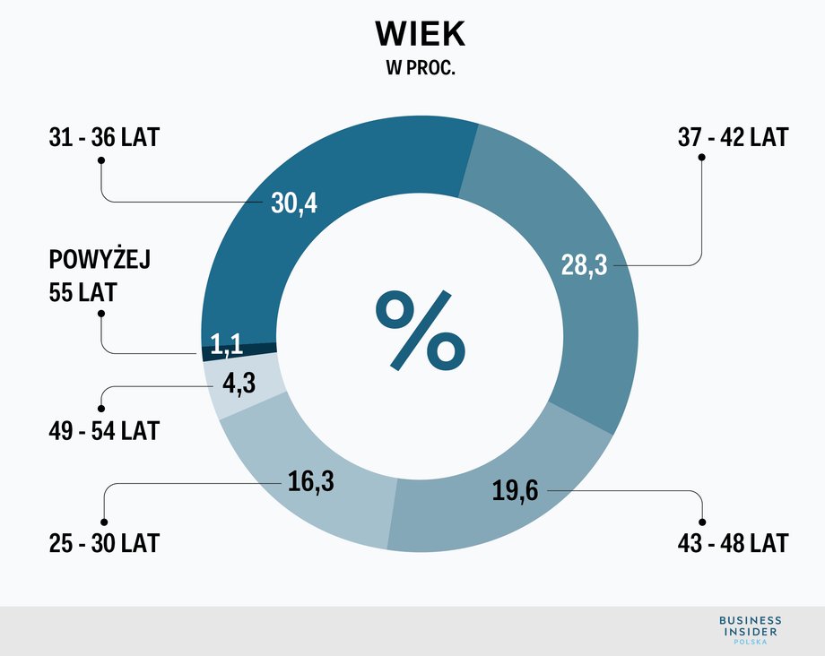 Wiek kobiet zajmujących wysokie stanowiska w Polsce