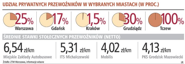 Udział prywatnych przewoźników w wybranych miastach (w proc.)