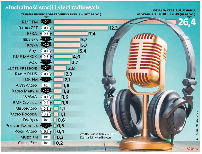 Słuchalność stacji i sieci radiowych