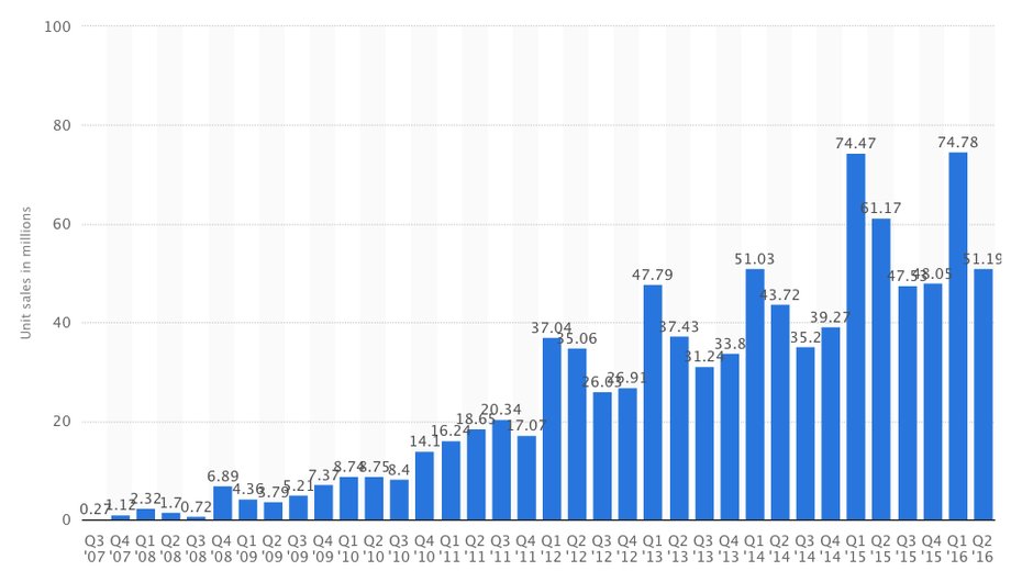 Kwartalna sprzedaż iPhone'ów w latach 2007-2016