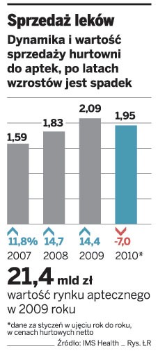 Sprzedaż leków