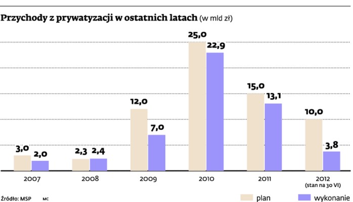 Przychody z prywatyzacji w ostatnich latach