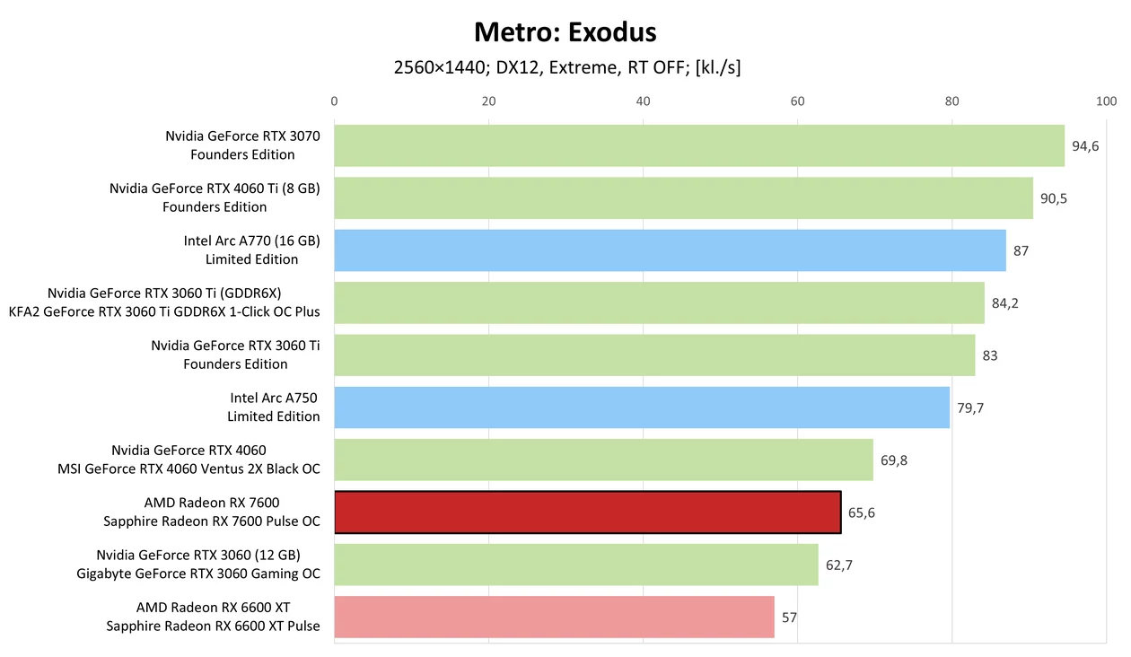 AMD Radeon RX 7600 – Metro Exodus