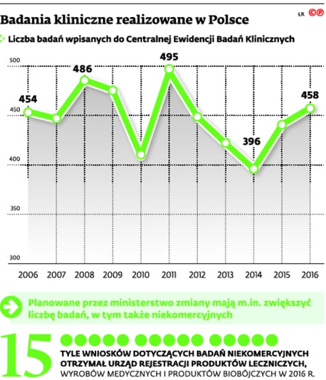 Badania kliniczne realizowane w Polsce