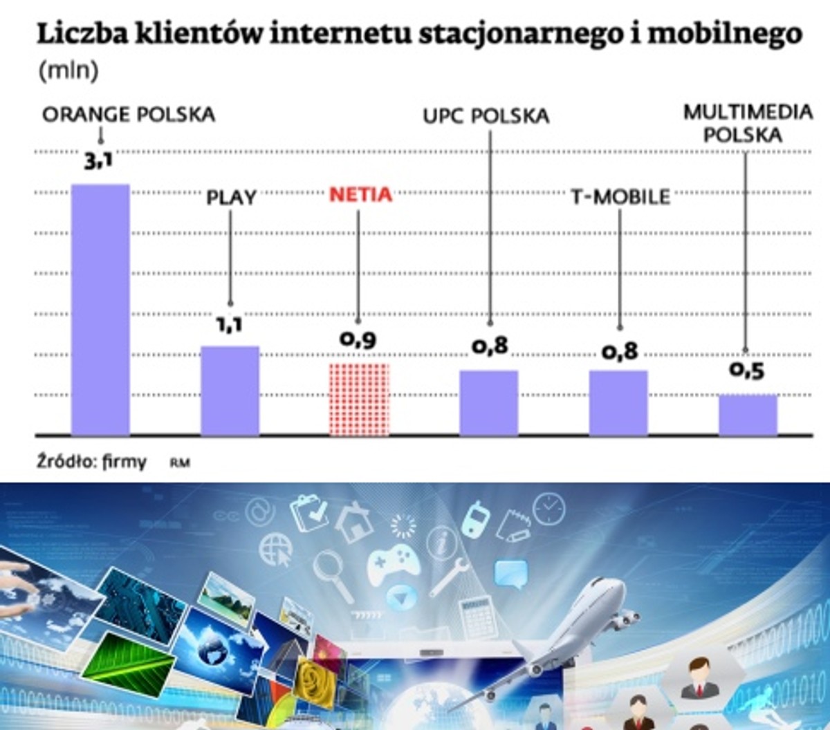 Liczba klientów stacjonarnego i mobilnego internetu