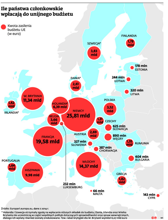 Ile państwa członkowskie wpłacają do unijnego budżetu