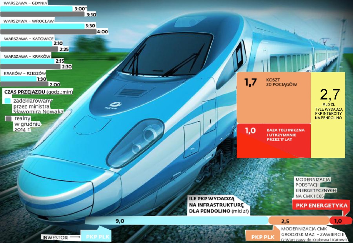 Pendolino. Bajka za miliardy