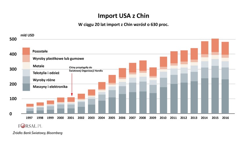 Prawie połowa towarów wysyłanych przez Chiny do Stanów Zjednoczonych to elektronika i maszyny, a to dlatego, że fabryki w USA tworzą gotowe produkty korzystając z części z azjatyckiego łańcucha dostaw. Z tego powodu na liście Trumpa, wydanej w zeszłym miesiącu, elektronika stała się głównym celem, bowiem w ciągu 20 lat, od kiedy wzrósł popyt na chińską elektronikę, import z Chin zwiększył się o 630 proc. <br>
Jednak ten kij ma dwa końce. Cła nałożone przeciwko chińskim producentom szkodzą również sojusznikom USA, takim jak Japonia, Korea Południowa i Tajwan, którzy mają duży udział w rynku części elektronicznych w USA.