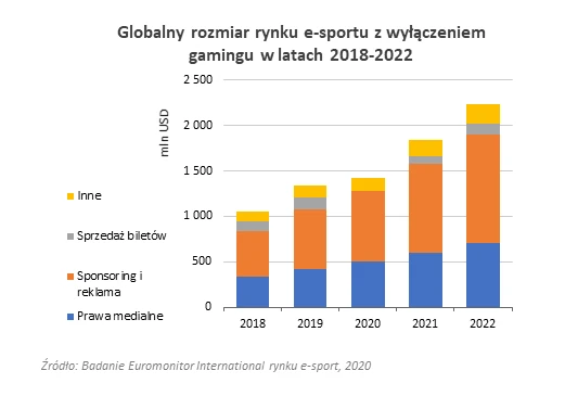 E-sport w ujęciu globalnym