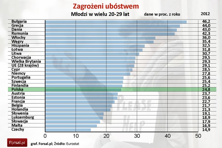 Według ostatnich dostępnych danych Eurostatu, w 2012 roku 29,1 proc. Europejczyków w wieku od 20 do 29 lat było zagrożonych ubóstwem lub wykluczeniem społecznym. Oznacza to, że osoby te były zaliczone do jednej z trzech kategorii: zagrożonych ubóstwem relatywnym, pozbawionych możliwości zaspokojenia elementarnych potrzeb materialnych lub żyjących w gospodarstwach domowych o bardzo niskiej intensywności pracy. W najgorszej sytuacji są młodzi Bułgarzy. Prawie połowa osób w wieku 20-29 lat jest w tym kraju zagrożona ubóstwem i wykluczeniem społecznym. Fatalnie jest też w Grecji (44 proc.), Danii (43 proc.) i Rumunii (42,3 proc.). W Polsce odsetek ten wynosił w 2012 roku 24,8 proc., co plasuje nas zaraz za Austriakami (23,7 proc.) ale przed Finlandią (25,2 proc.). Najmniej zagrożeni biedą są młodzi mieszkańcy Czech (14,9 proc.), Malty (16,9 proc.) i Słowacji (17,9 proc.).