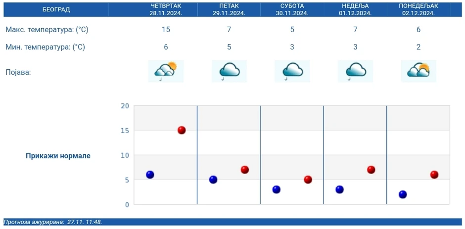 Petodnevna vremenska prognoza RHMZ za Beograd