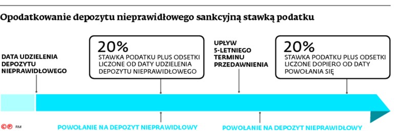 Opodatkowanie depozytu nieprawidłowego sankcyjną stawką podatku