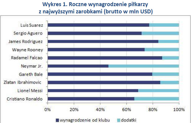 Roczne wynagrodzenie piłkarzy z najwyższymi zarobkami