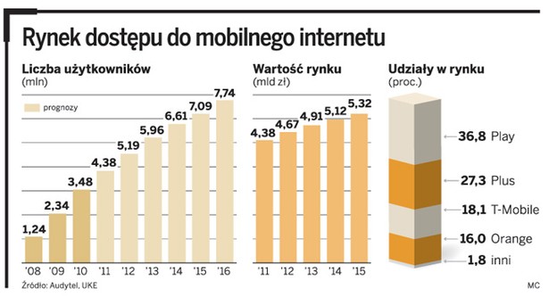 Rynek dostępu do mobilnego internetu