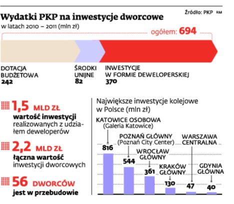 Wydatki PKP na inwestycje dworcowe