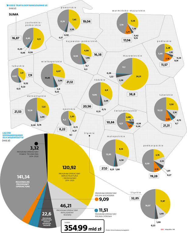 Kończymy perspektywę 2014–2020. Kto skorzystał najbardziej na środkach z UE?