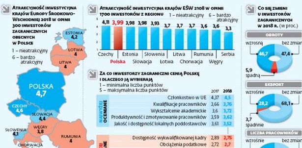 Inwestorzy nadal stawiają na Polskę