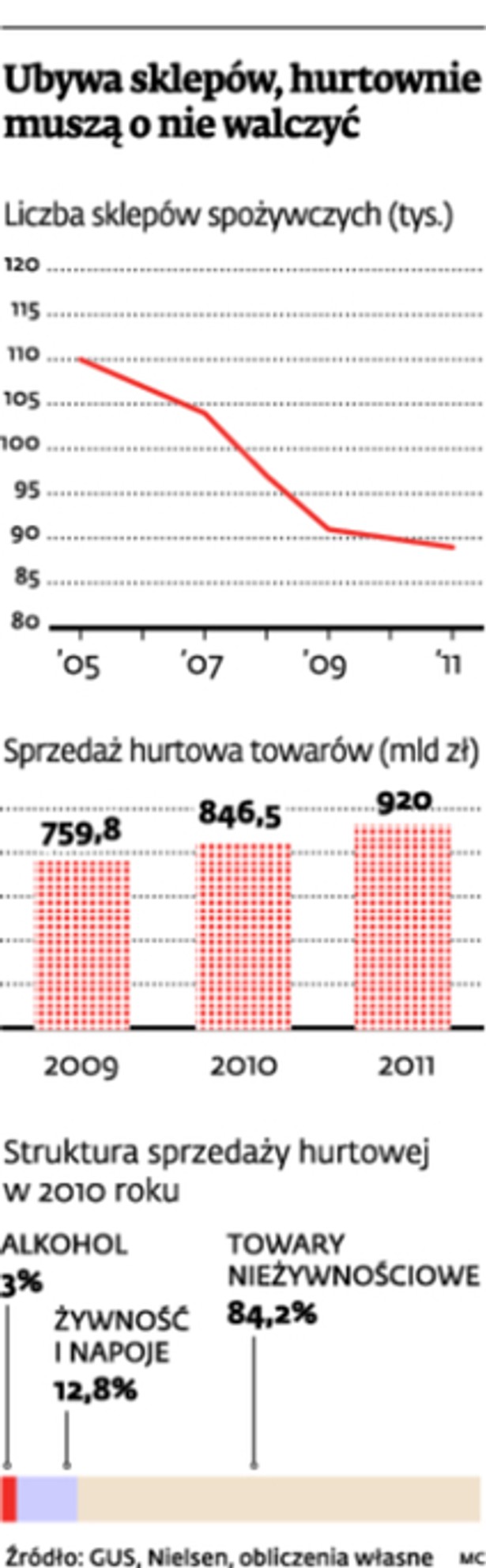 Ubywa sklepów, hurtownie muszą o nie walczyć