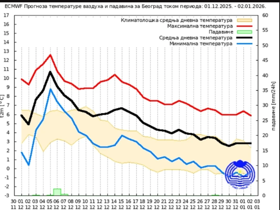 Mesečni izgledi za Beograd u decembru