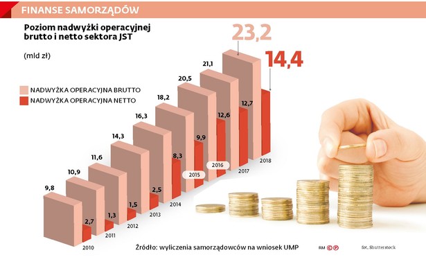 Finanse samorządów