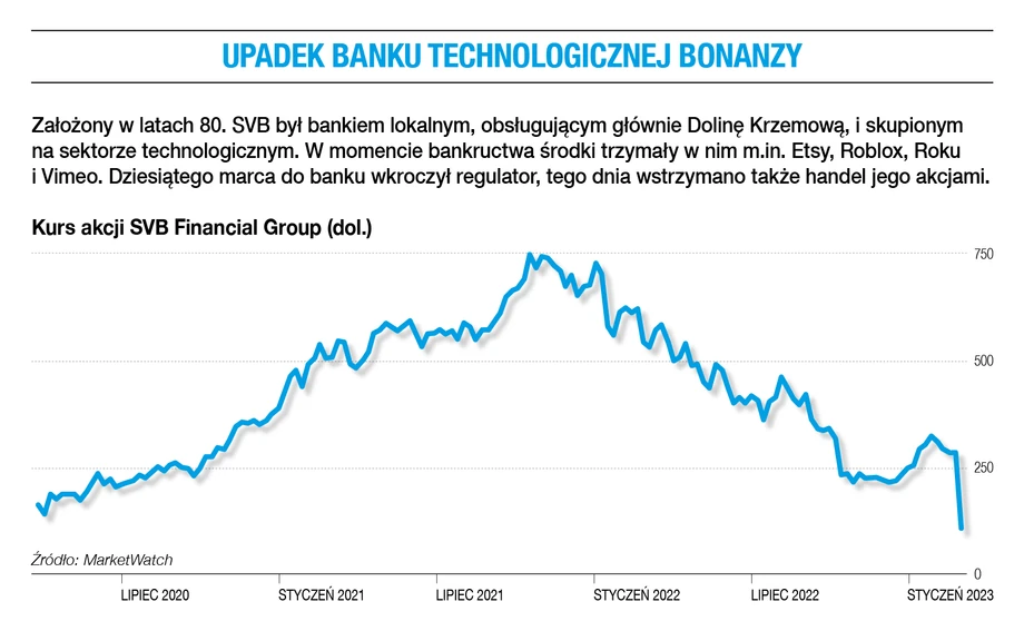 Upadek banku technologicznej bonanzy