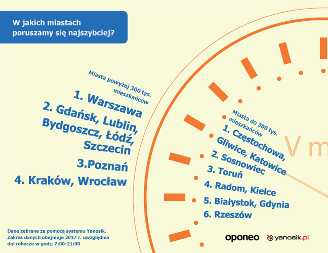 W zestawieniu najszybszych miast wykorzystano dane zebrane w systemie Yanosik. Wszystkie dane dotyczące średnich prędkości obejmują pomiar za cały 2017 rok w dni robocze od godziny 7:00 do 21:00. <br>
Uśredniając wyniki, w kategorii miast o większej liczbie ludności, największe średnie prędkości odnotowano w Warszawie. W grupie mniejszych miast na pierwszym miejscu znalazły się ex aequo: Katowice, Częstochowa i Gliwice. Najwolniej w Polsce jeździ się natomiast we Wrocławiu, Krakowie, Poznaniu i Rzeszowie. Należy pamiętać, że w tym zestawieniu pod uwagę brane były całe obszary miast: wraz ze ścisłym centrum, jak i obrzeżami.