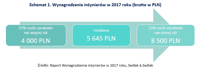 Wynagrodzenia inżynierów. Źródło: wynagrodzenia.pl