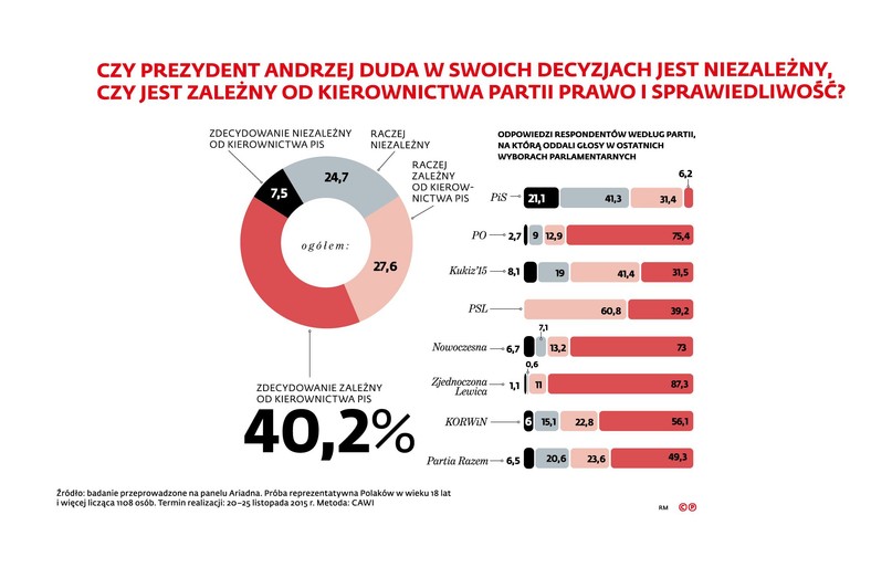 Czy Prezydent Duda w swoich decyzjach jest niezależnyod PiS