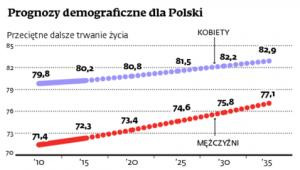 Prognozy demograficzne dla Polski