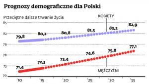 Prognozy demograficzne dla Polski