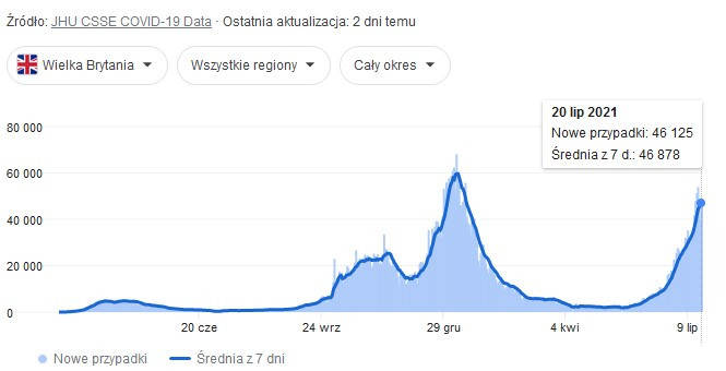 Kolejna fala zakażeń koronawirusem w Anglii