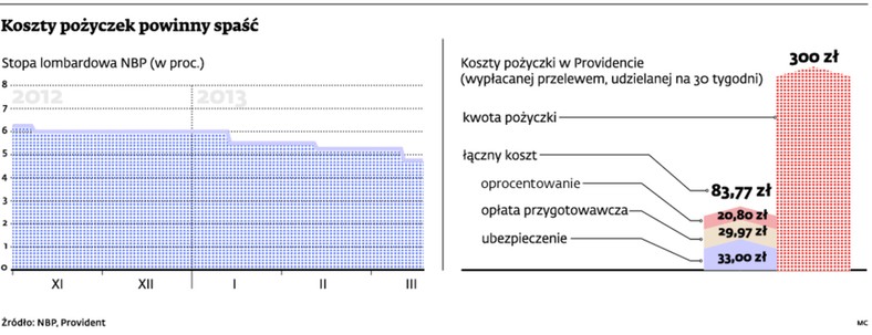 Koszty pożyczek powinny spaść