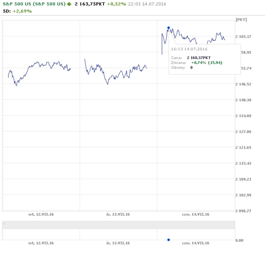 Notowanie indeksu S&P500